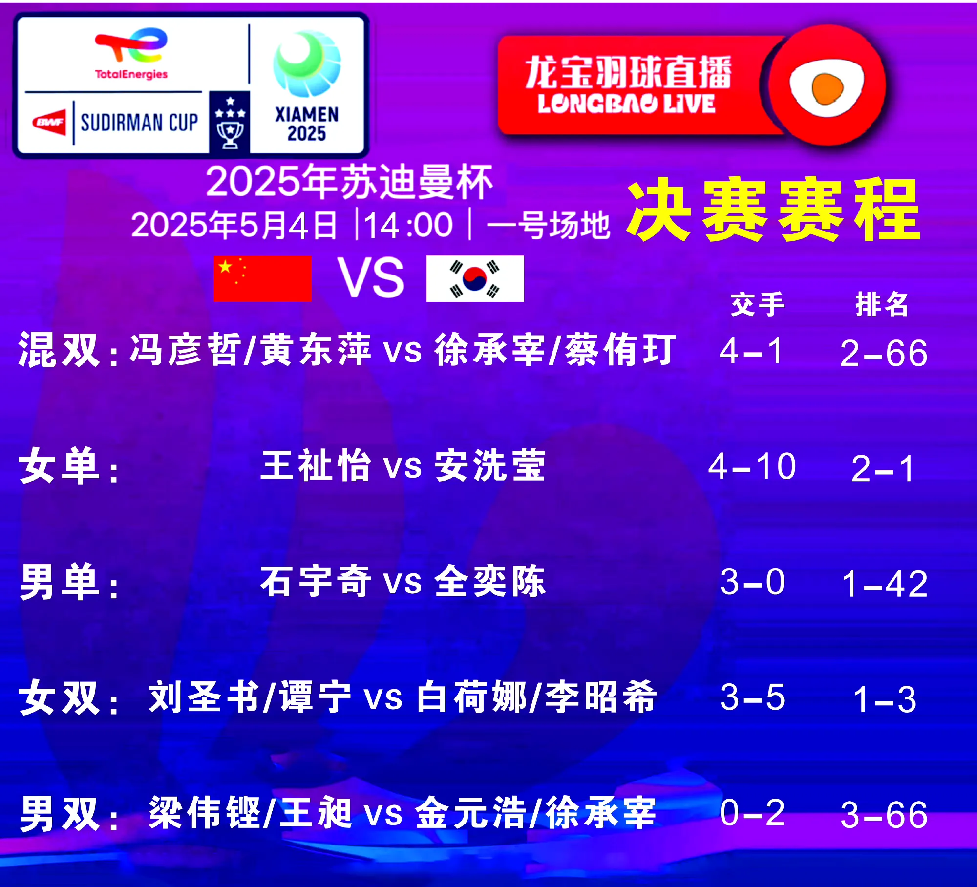 韩国队力克法国队,石宇奇带队取胜 韩国队力克法国队,石宇奇带队取胜