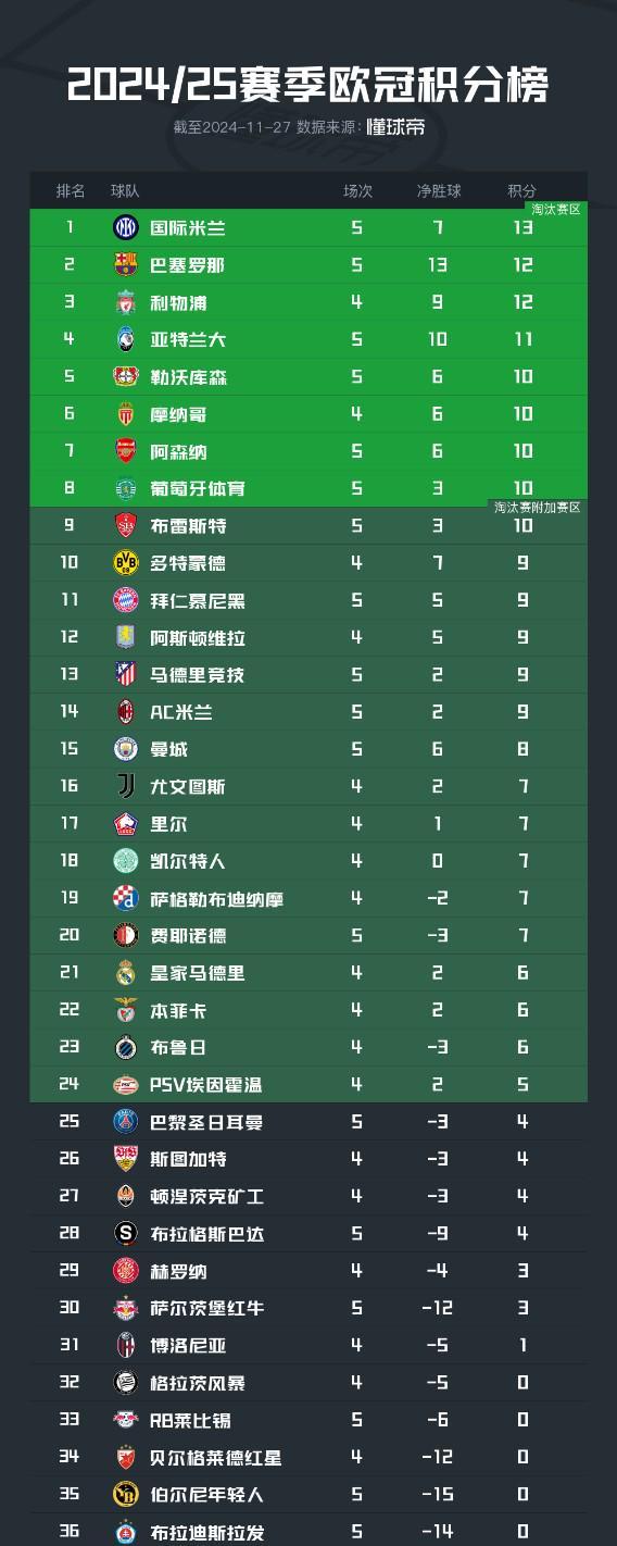 利兹联大胜西汉姆联,继续领跑积分榜 利兹联大胜西汉姆联,继续领跑积分榜